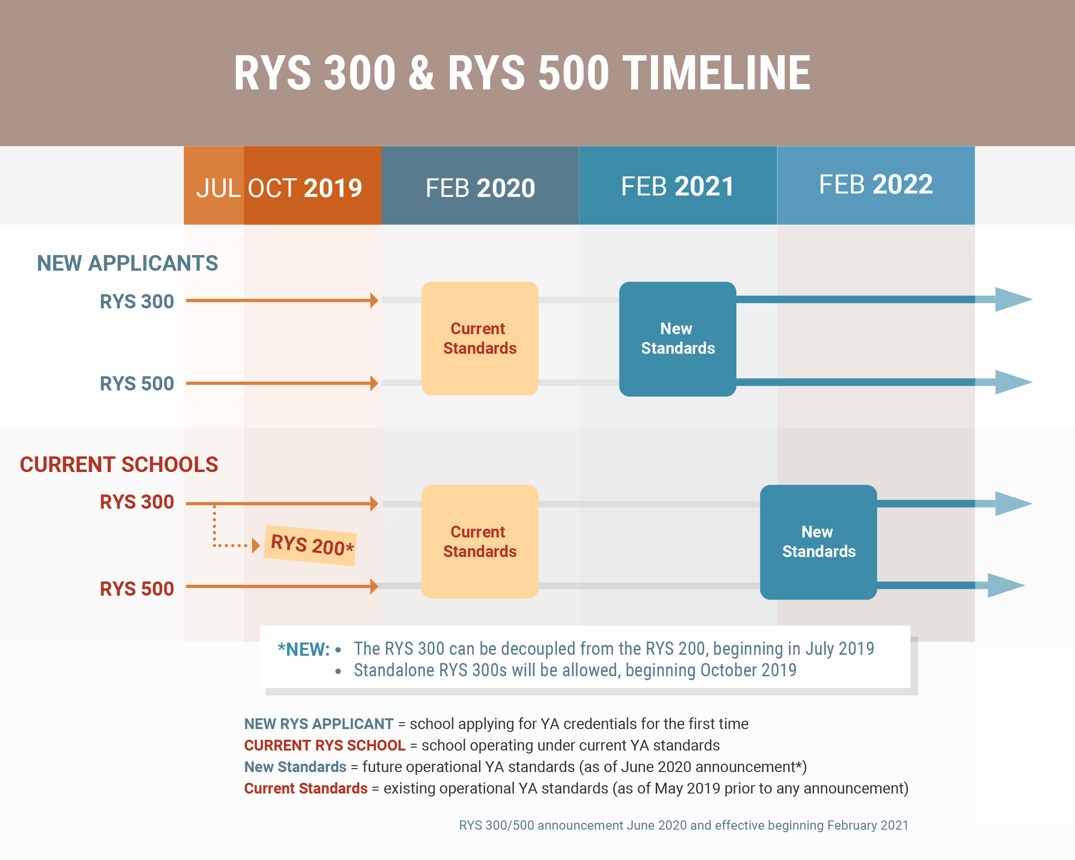 RYS 300 and RYS 500 Initial Outcomes